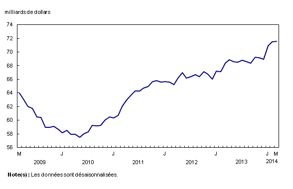 Graphique linéaire simple – Graphique 2 : Légère hausse des stocks, de mars 2009 à mars 2014
