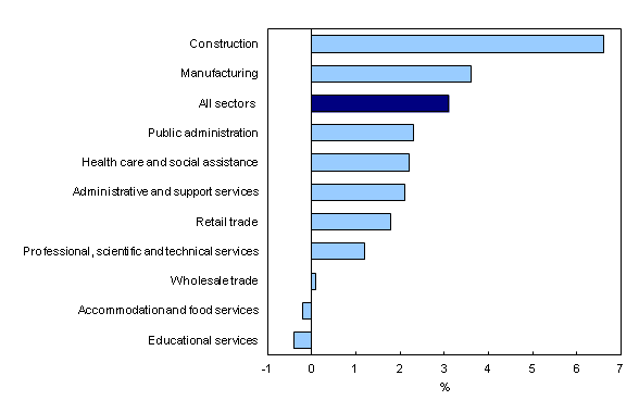 Chart 2: Year-over-year change in average weekly earnings in the 10 largest sectors, March 2013 to March 2014 - Description and data table