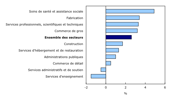 Graphique 2: Variation d'une année à l'autre de la rémunération hebdomadaire moyenne dans les 10 principaux secteurs, mai 2013 à mai 2014 - Description et tableau de données