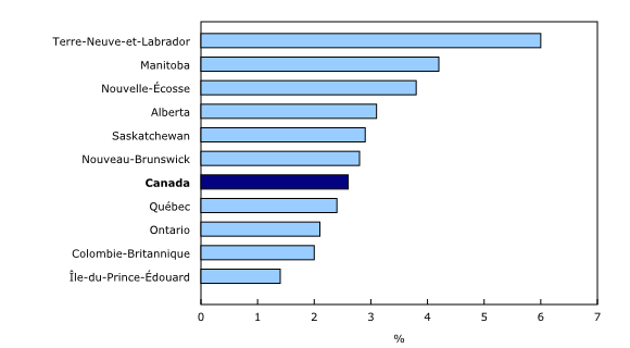 Graphique 3: Croissance d'une année à l'autre de la rémunération hebdomadaire moyenne par province, mai 2013 à mai 2014 - Description et tableau de données