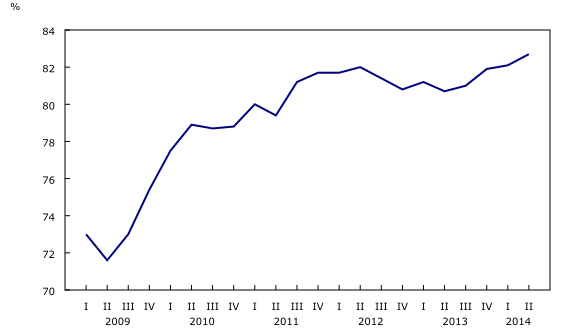 Graphique 1: Le taux d'utilisation de la capacité industrielle continue d'augmenter - Description et tableau de données