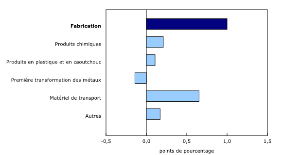 Graphique 2: Contribution à la variation du taux d'utilisation de la capacité industrielle dans la fabrication, par secteur principal, deuxième trimestre de 2014 - Description et tableau de données