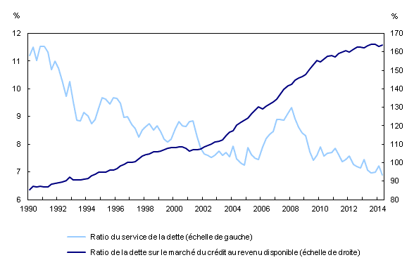 Graphique linéaire simple – Graphique 2 : Indicateurs de l'endettement du secteur des ménages, du premier trimestre 1990 au deuxième trimestre 2014