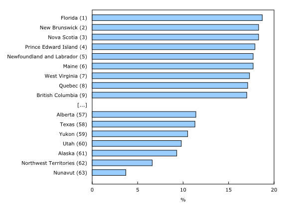 Chart 6: Proportion of the population aged 65 and older, most recent estimate available,¹ Canada's provinces and territories and US states - Description and data table