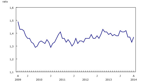 Graphique 3: Augmentation du ratio des stocks aux ventes - Description et tableau de données