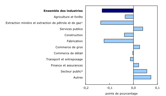 Graphique 3: Contribution des principaux secteurs industriels à la variation en pourcentage du produit intérieur brut, août 2014 - Description et tableau de données