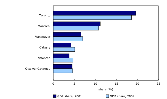 Bar clustered chart – Chart 1: Share of gross domestic product (GDP) by large census metropolitan area