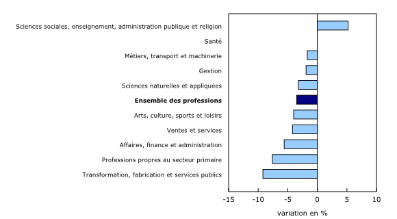 Graphique 2: Le nombre de prestataires d'assurance-emploi régulière selon la profession, variation en pourcentage, septembre 2013 à septembre 2014 - Description et tableau de données
