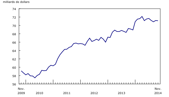 Graphique 2: Les stocks baissent légèrement - Description et tableau de données