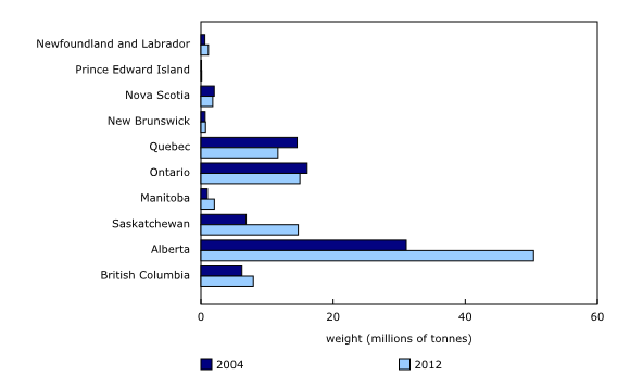 Chart 2: Dangerous goods trucked by province of origin, 2004 and 2012 - Description and data table