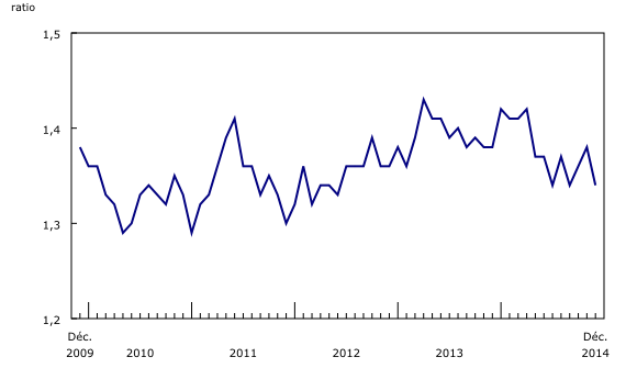 Graphique 3: Le ratio des stocks aux ventes diminue - Description et tableau de données