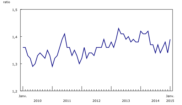 Graphique 3: Le ratio des stocks aux ventes augmente - Description et tableau de données