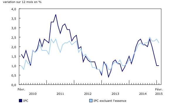 Graphique 1: Variation sur 12 mois de l'Indice des prix à la consommation (IPC) et de l'IPC excluant l'essence - Description et tableau de données