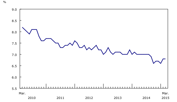 Line chart – Chart 2: Unemployment rate, from March 2010 to March 2015