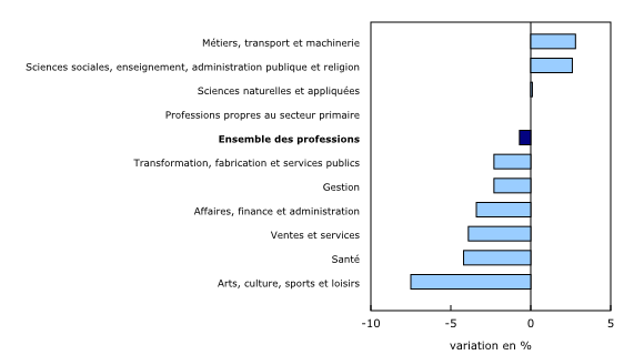 Graphique 2: Prestataires d'assurance-emploi régulière selon la profession, variation en pourcentage, février 2014 à février 2015 - Description et tableau de données