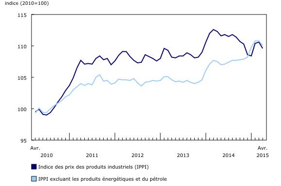 Graphique 1: Les prix des produits industriels diminuent - Description et tableau de données