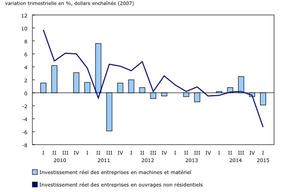 graphique linéaire simple combiné&8211;Graphique3, de premier trimestre 2010 à premier trimestre 2015