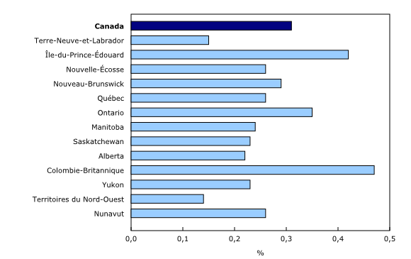 Graphique 2: Produit intérieur brut du sport en pourcentage de l'ensemble de l'économie provinciale et territoriale, 2010 - Description et tableau de données