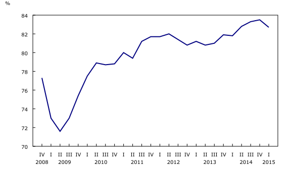 Graphique 1: Le taux d'utilisation de la capacité industrielle enregistre sa plus forte baisse depuis le deuxième trimestre de 2009 - Description et tableau de données