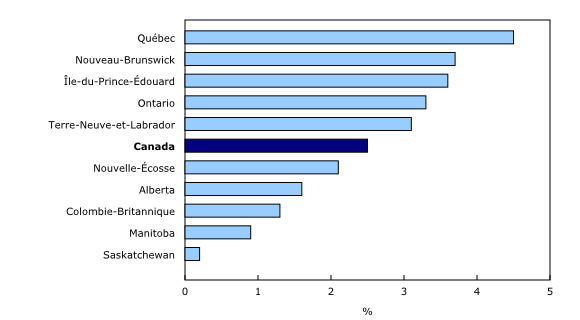 Graphique 3: Variation sur 12 mois de la rémunération hebdomadaire moyenne par province, avril 2015