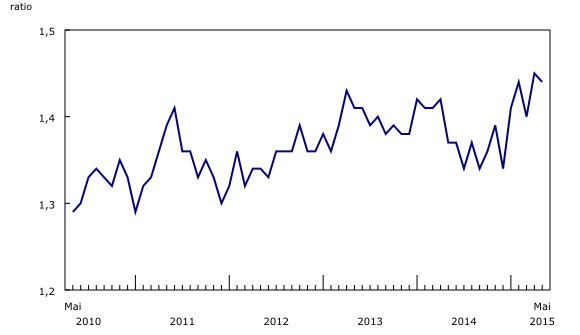 Graphique 3: Légère baisse du ratio des stocks aux ventes