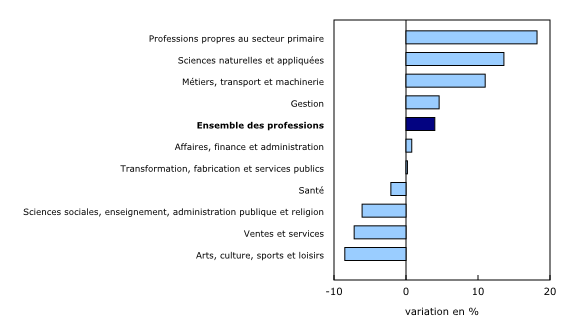 Graphique 2: Prestataires d'assurance-emploi régulière selon la profession, variation en pourcentage, juin 2014 à juin 2015
