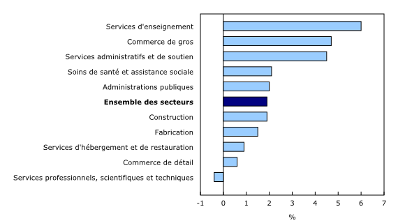 Graphique 2: Variation sur 12 mois de la rémunération hebdomadaire moyenne dans les 10 principaux secteurs, juin 2015