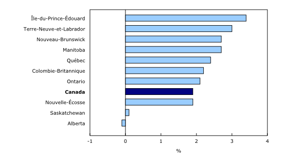 Graphique 3: Variation sur 12 mois de la rémunération hebdomadaire moyenne par province, juin 2015