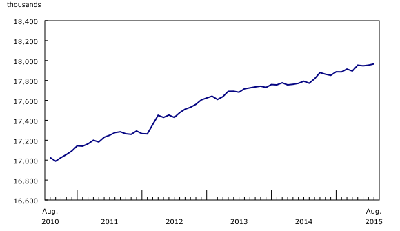 Chart 1: Employment