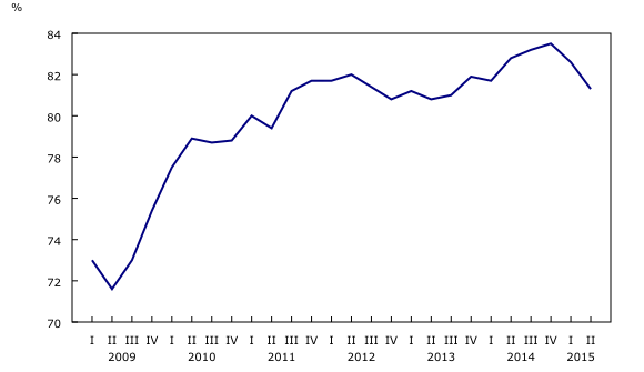 Graphique 1: Le taux d'utilisation de la capacité industrielle enregistre une deuxième baisse trimestrielle consécutive
