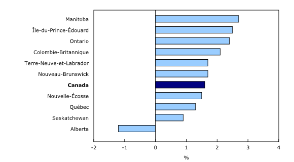Graphique 3: Variation sur 12 mois de la rémunération hebdomadaire moyenne par province, juillet 2015