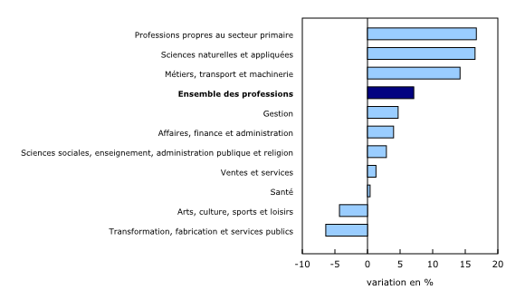 Graphique 2: Prestataires d'assurance-emploi régulière selon la profession, variation en pourcentage, août 2014 à août 2015