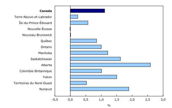 Graphique 1: Croissance démographique moyenne de 2011 à 2014, selon la province ou le territoire
