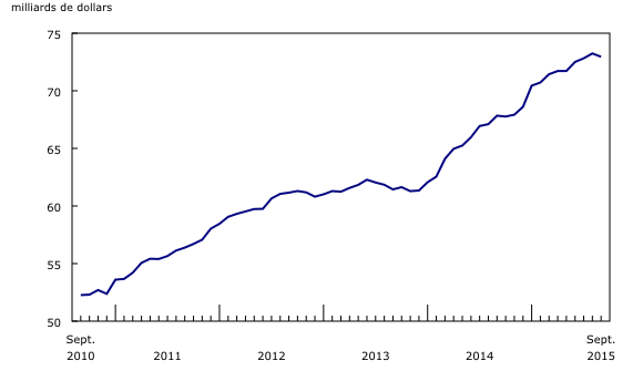 graphique linéaire simple&8211;Graphique2, de septembre 2010 à septembre 2015