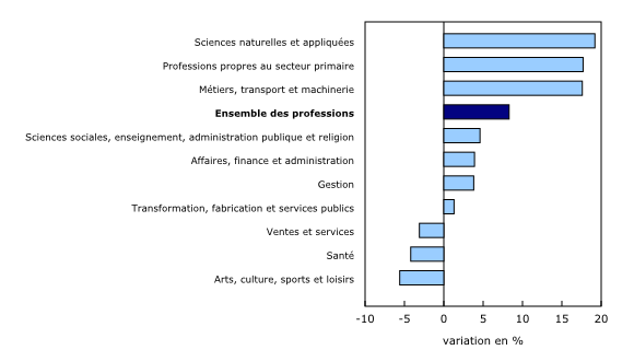 Graphique 2: Prestataires d'assurance-emploi régulière selon la profession, variation en pourcentage, septembre 2014 à septembre 2015