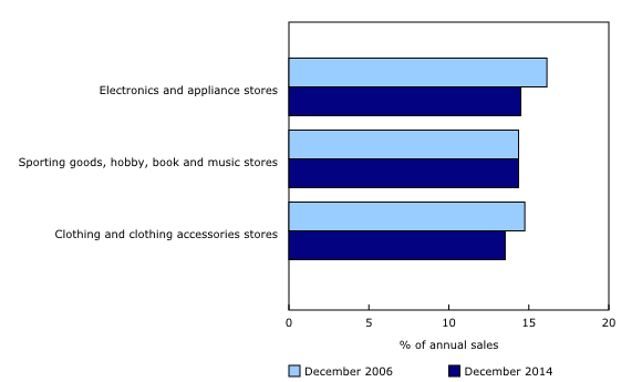 Chart 3: Share of annual retail sales for selected subsectors, December 2006 and December 2014