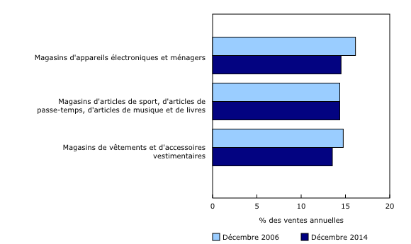 Graphique 3: Part des ventes annuelles au détail pour certains sous-secteurs, décembre 2006 et décembre 2014 