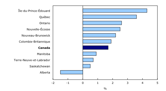 Graphique 3: Variation sur 12 mois de la rémunération hebdomadaire moyenne par province, septembre 2015