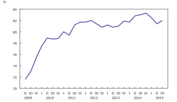 Graphique 1: Le taux d'utilisation de la capacité industrielle rebondit après deux baisses trimestrielles consécutives