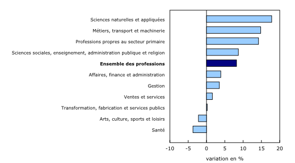 Graphique 2: Prestataires d'assurance-emploi régulière selon la profession, variation en pourcentage, octobre 2014 à octobre 2015