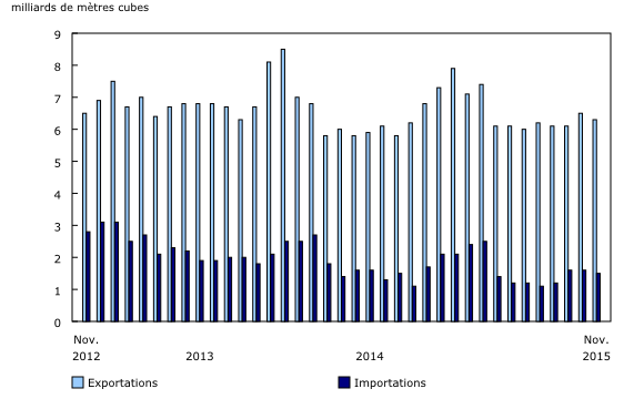 graphique à colonnes groupées&8211;Graphique2, de novembre 2012 à novembre 2015