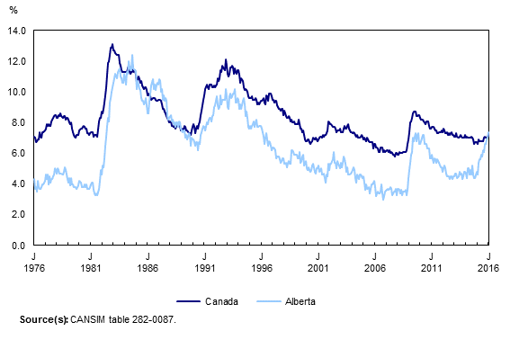 Chart 3: Unemployment rates in Alberta and Canada