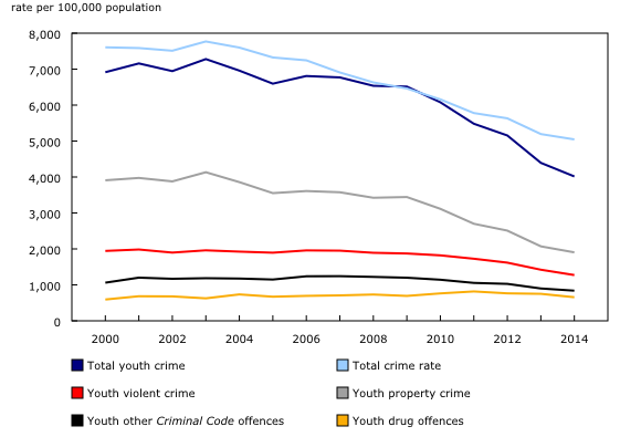 Chart 1: Trends in youth crime, by offence type