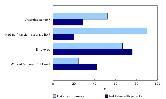 Chart 2: Work, school and financial activities of young adults aged 20 to 29, by living arrangement, 2011