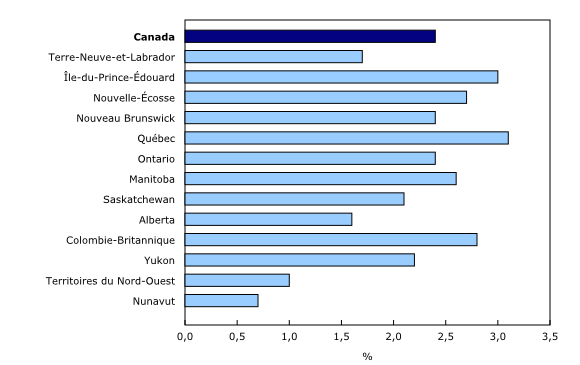 Graphique 2: Économie souterraine en proportion du produit intérieur brut, par province et territoire, 2013
