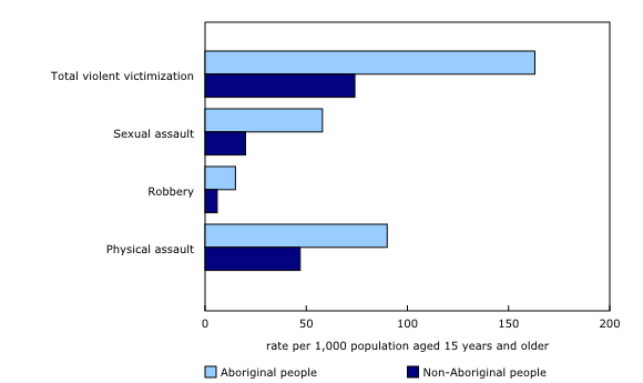 Chart 1: Violent victimization incidents (including spousal violence) reported by Aboriginal people and non-Aboriginal people, by type of violent offence, provinces and territories, 2014
