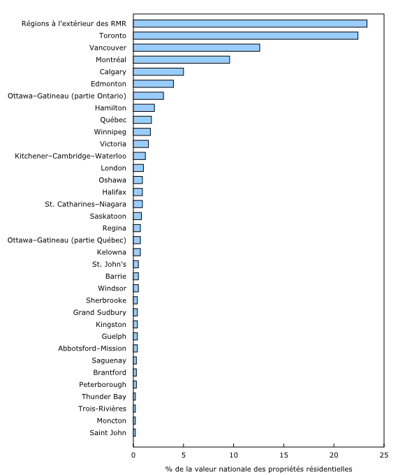 Graphique 3: Part de la valeur nationale des propriétés résidentielles, selon la région métropolitaine de recensement (RMR) et pour les régions à l'extérieur des RMR, 2013 