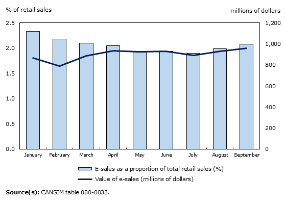 Chart 2: Canadian retailers' e-commerce sales, value and proportion of total retail sales, January to September 2016