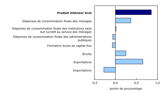 Graphique 2: Contribution à la variation en pourcentage du produit intérieur brut réel au troisième trimestre