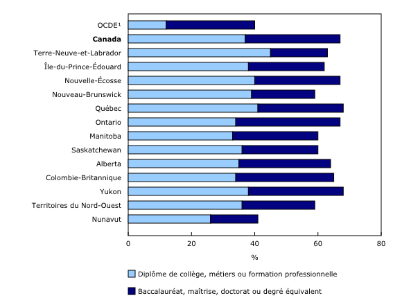 Graphique 1: Niveau d'études postsecondaires le plus élevé chez les personnes de 25 à 64 ans, 2015